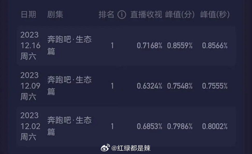 跑男，科技革新引領(lǐng)視聽盛宴，收視率持續(xù)走高！