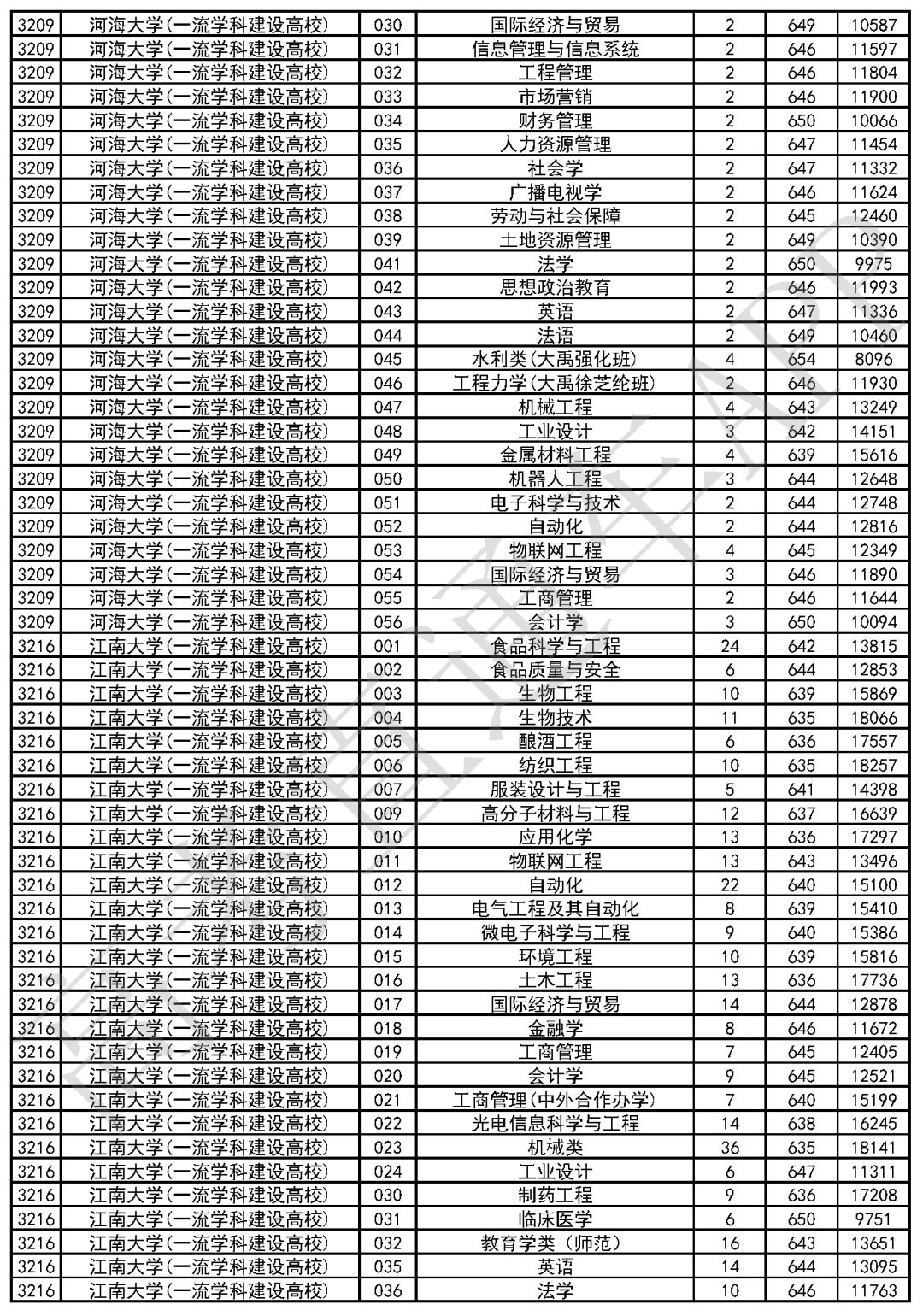 廣東二本錄取最新結(jié)果公布