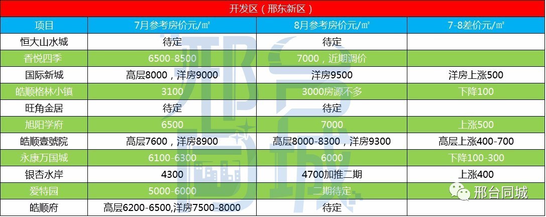 邢臺最新小區(qū)房價表，科技智能生活新篇章