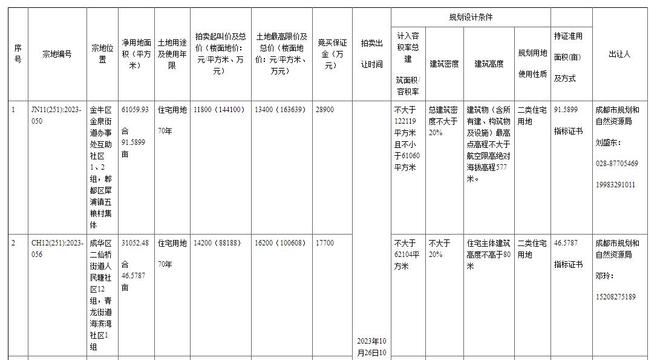 成都最新土地出讓信息，科技重塑土地價(jià)值，展望未來(lái)生活新篇章